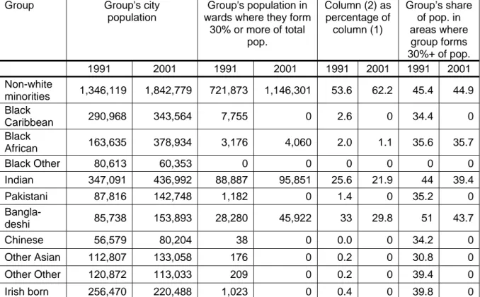 Table 6:  Concentration of Minority Groups in Areas Above 30 Per Cent in   London, 1991 and 2001 