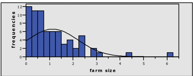 Figure 3: Farm size in hectar  0 1 2 3 4 5 6 fa rm  siz e024681012frequencies