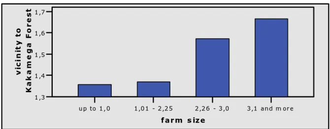 Figure 4: Distance to Kakamega Forest (in km) compared to farm size (in hectar)  up  to  1,0 1,01 - 2,25 2,26 - 3,0 3,1 and  m or e farm  s ize1,31,41,51,61,7
