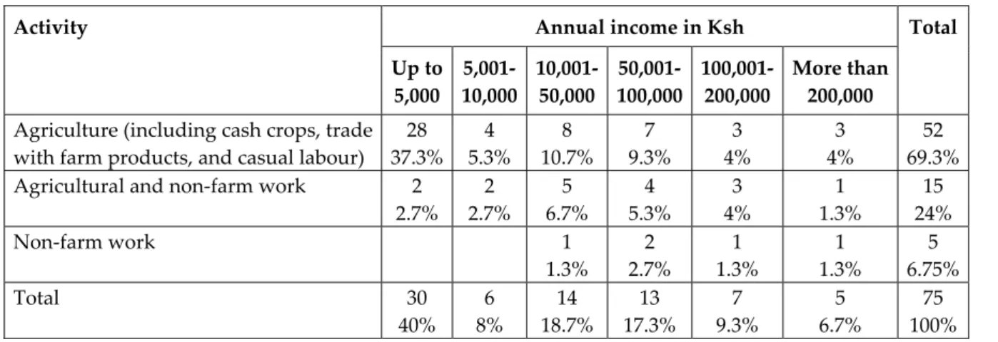 Table 4 illustrates that 69.3% of all households belong to Ellis’ category of insecure incomes,  for these vary seasonally