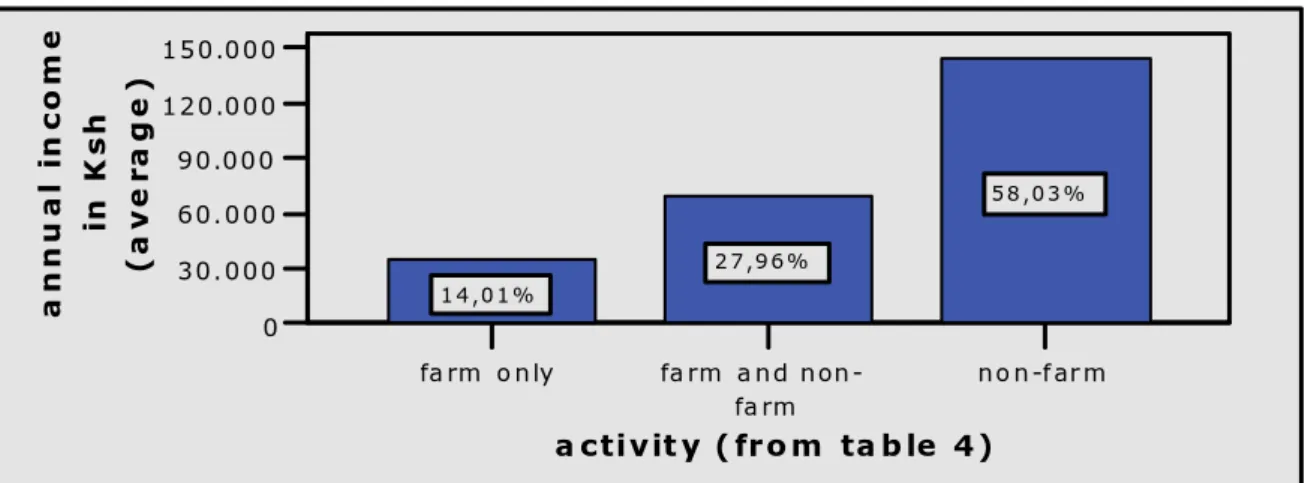 Figure 7: Activity to annual income 