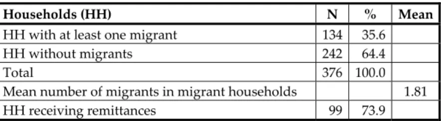 Table 2:  Incidence of Migration and Remittances 