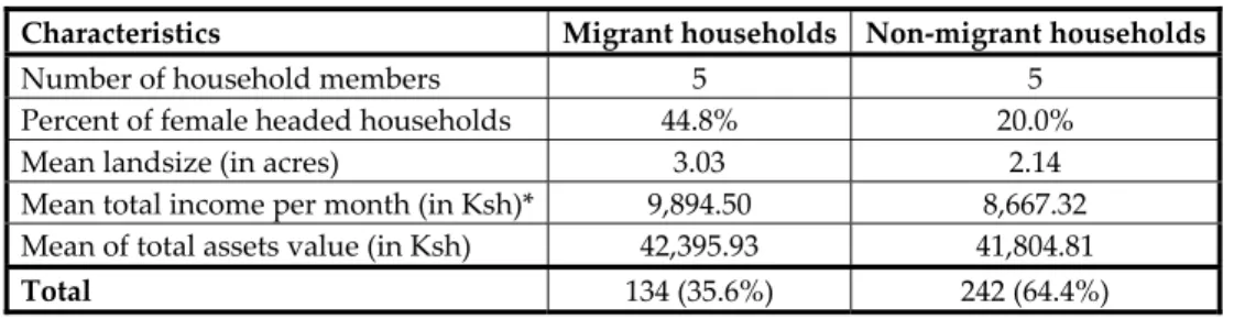Table 6:  Household Characteristics of Migrant and Non-migrant Households 