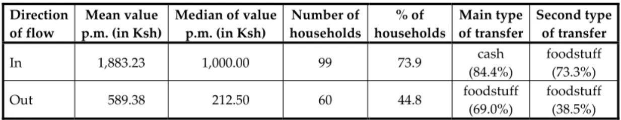 Table 9:  Flows of Remittances per Household and Types of Transfer 
