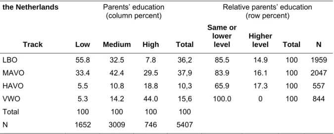 Table 2: Initial track choice after primary education by parents’ education, the Netherlands  the Netherlands  Parents’ education 