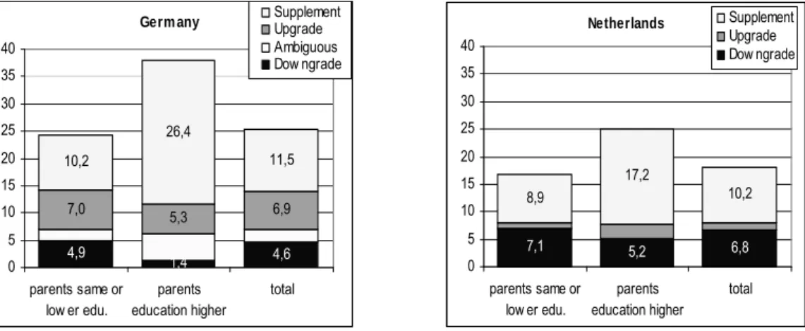 Figure 4: Intra-secondary transitions by relative education of the parents  