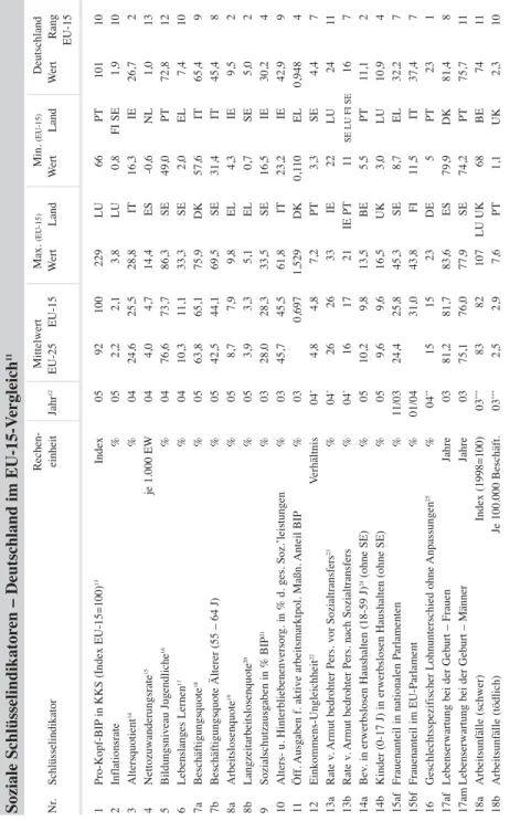 Tabelle 1 Soziale Schlüsselindikatoren – Deutschland im EU-15-Vergleich11 Re chen-MittelwertMax