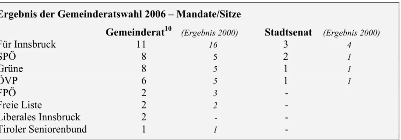 Tabelle 3: Ergebnis der Gemeinderatswahl 2006 11