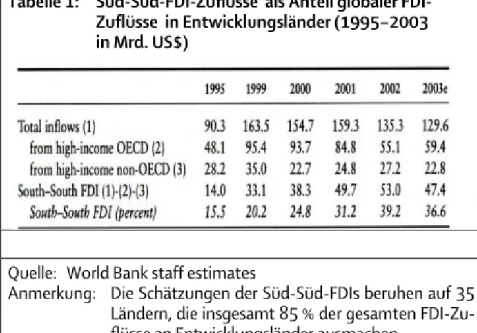 Tabelle 1:  Süd-Süd-FDI-Zuflüsse  als Anteil globaler FDI-  Zuflüsse  in Entwicklungsländer (1995–2003     in Mrd