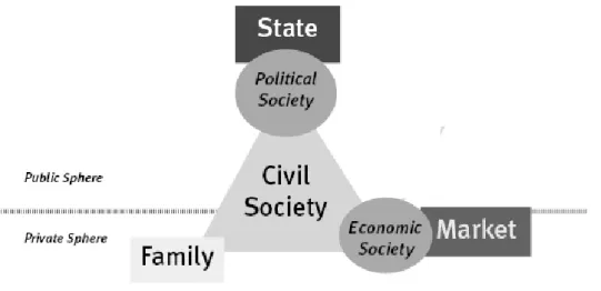 Figure 1: Civil society as intermediate sphere (adapted from Paffenholz and Spurk 2006) 