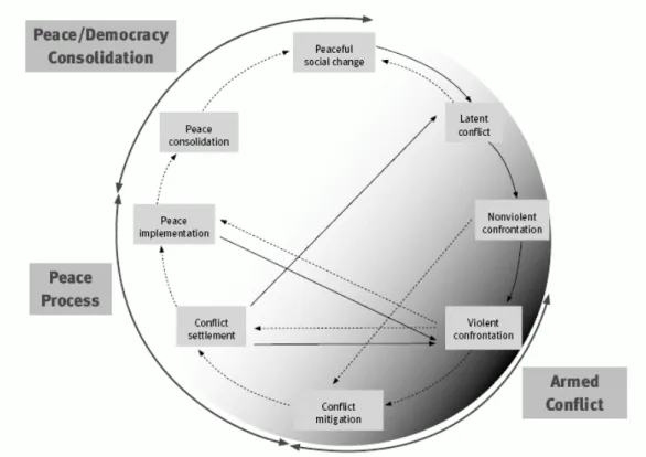 Figure 2: The conflict transformation cycle (adapted from Dudouet 2006) 