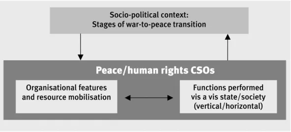 Figure 3: The dynamic relations between CSOs and their socio-political environment 