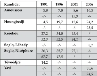 Tabelle 1:  Stimmenanteile von Kandidaten bei  den Präsidentschaftswahlen seit 1991  (in %) Kandidat 1991 1996 2001 2006 Amoussou 5,8 7,8 8,6 16,5 -/- -/- 15,9  -/-Houngbédji 4,5 19,7 12,6 24,2 -/- -/- -/- 25,5 Kérékou 27,2 34,0 45,4  -/-32,3 52,5 84,1  -/