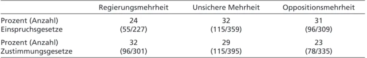Tabelle 1  Anteil der in dritter Lesung vom Bundestag gegen die Stimmen der Opposition  verabschiedeten Gesetzesvorlagen, 1976–2002
