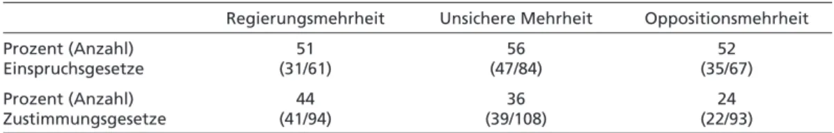 Tabelle 2  Anteil der in dritter Lesung vom Bundestag gegen die Stimmen der Opposition verabschiedeten Gesetzesvorlagen, Bereiche Finanzen sowie Arbeit und Soziales  1976–2002