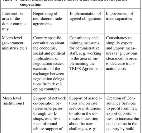Table 4:   Intervention areas and levels for trade-related development   cooperation  Intervention  area of the  donor  commu-nity  Negotiating of  multilateral trade agreements  Implementation of agreed obligations  Improvement of trade capacities  Macro 
