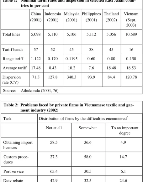 Table 1:  Nominal tariff rates and dispersion in selected East Asian coun- coun-tries in per cent 