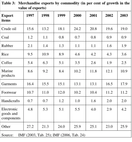 Table 3:  Merchandise exports by commodity (in per cent of growth in the  value of exports)  Export  items  1997 1998 1999 2000 2001 2002 2003  Crude oil  15.6  13.2  18.1 24.2 20.8 19.6 19.0  Coal  1.2 1.1 0.8 0.7 0.8 0.9 0.9  Rubber 2.1  1.4  1.3  1.1 1.