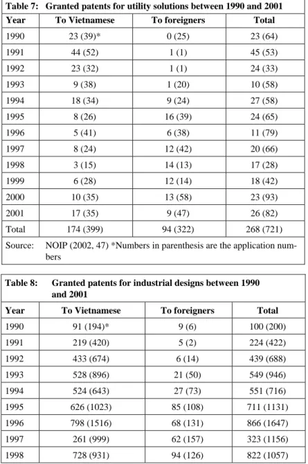 Table 7:  Granted patents for utility solutions between 1990 and 2001   Year  To Vietnamese  To foreigners  Total 