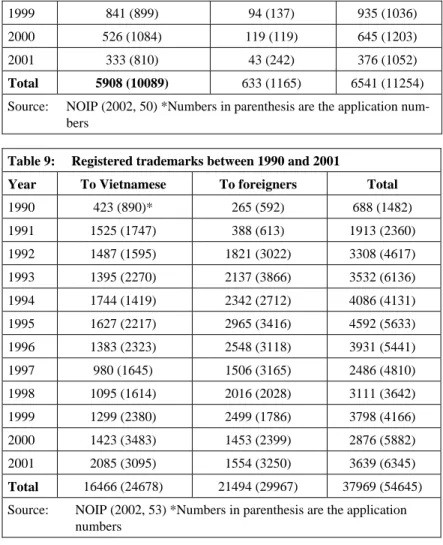 Table 9:  Registered trademarks between 1990 and 2001 