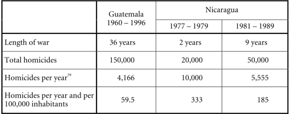 Figure 3 Homicide rates in the 20 th  century civil wars in Guatemala and Nicaragua  Nicaragua 