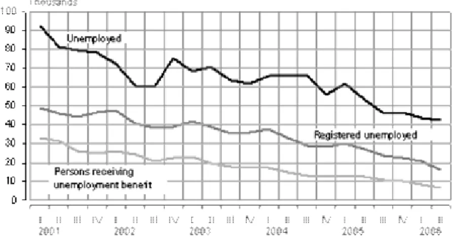 Fig 6.1 Unemployed and registered unemployed, 1st quarter 2001 – 2nd quarter 2006* 