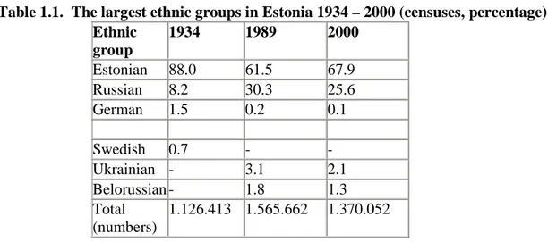 Table 1.1.  The largest ethnic groups in Estonia 1934 – 2000 (censuses, percentage)   Ethnic  group  1934  1989  2000  Estonian  88.0  61.5  67.9  Russian  8.2  30.3  25.6  German  1.5  0.2  0.1  Swedish  0.7  -  -  Ukrainian  -  3.1  2.1  Belorussian -  1
