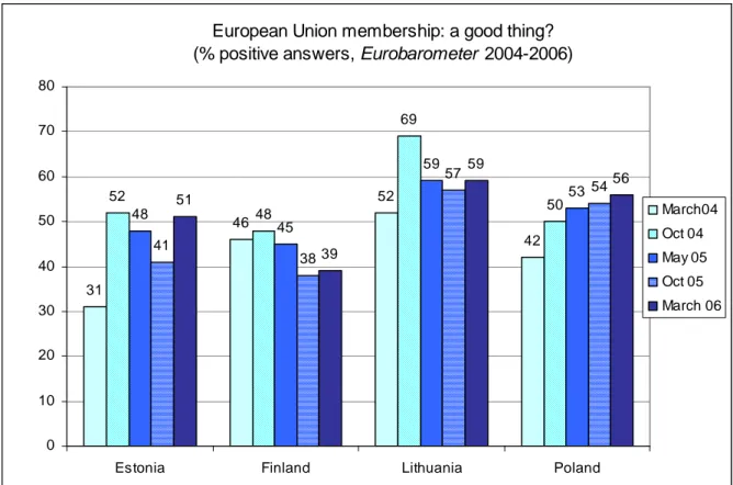 Fig. 1. 2. EU Eurobarometer Study “EU is a good thing”  