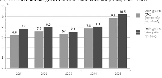 Fig. 2.1. GDP annual growth rates in 2000 constant prices, 2001–2005 