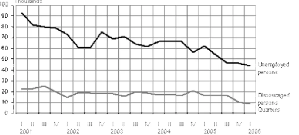 Figure 2.2. The changes of the total number of unemployed and discouraged job seekers  in Estonia for the period from first quarter of 2001 to first quarter of 2006 * 