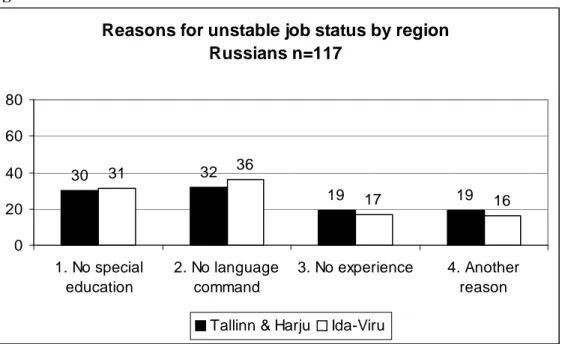 Figure  3.4  shows  that  approximately  1/3  of  jobless  Russians’  claims  that  the  lack  of  professional training is a reason, regardless of whether they settled in Ida-Viru cities or in  the Tallinn area