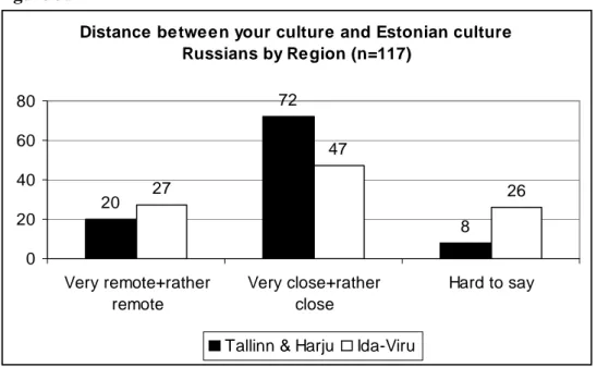 Figure  3.9  presents  a  chart  of  Russian  respondents'  answers  about  the  relationship  and  closeness of the two main cultures