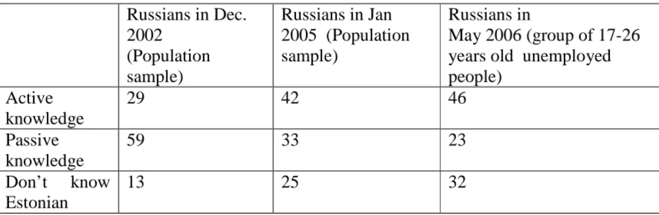 Table 4. 2. Knowledge of Estonian language (%) by different sociological studies  Russians in Dec