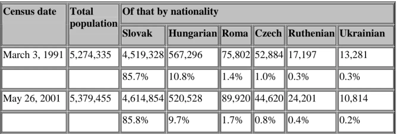 Table 2: Structure of population by nationality (1991 and 2001). 