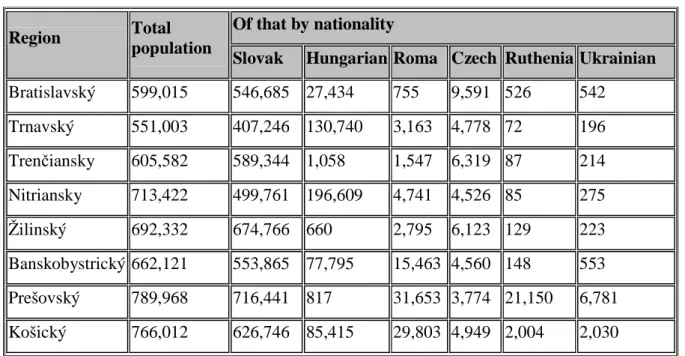 Table 3: Population of Slovak regions by ethnicity in the 2001 Census. 