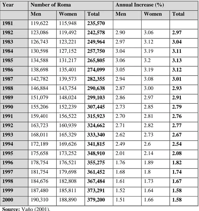 Table 9: Estimate of the Number of Roma in 1980 to 2000. 