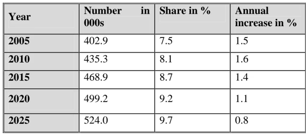 Table 11: Roma Population Forecast.  Year  Number  in  000s  Share in %  Annual  increase in %  2005  402.9  7.5  1.5  2010  435.3  8.1  1.6  2015  468.9  8.7  1.4  2020  499.2  9.2  1.1  2025  524.0  9.7  0.8  Source: Va ň o (2002)