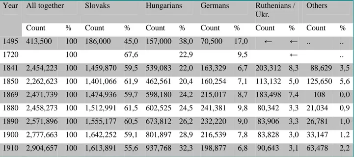 Table 1: Change in the Ethnic Structure of the Population in Upper Hungary (1495- (1495-1910) and on the present territory of Slovakia (1880 – 1991)