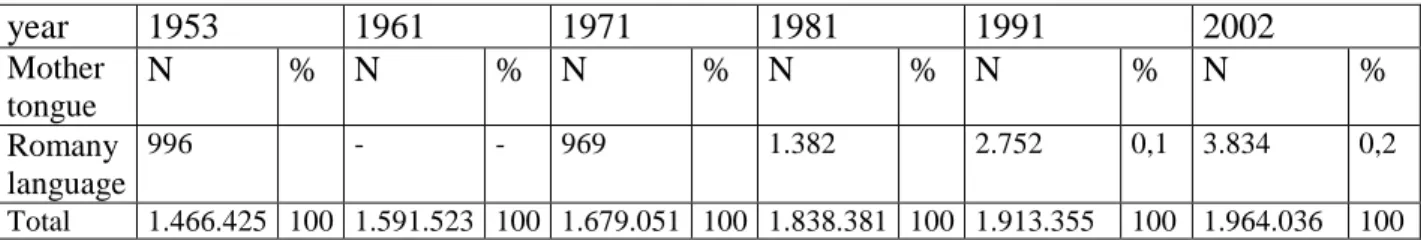 Table No. 5: The number of inhabitants of Slovenia, who in population censuses from 1953 to 2002  declared themselves according to ethnic adherence as Roma (Source: Statistical Office of the Republic  of Slovenia, Population Census 2002) 