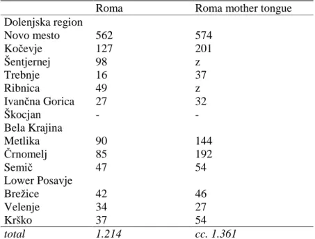 Table No. 8: Inhabitants who according to ethnic adherence declared themselves as Roma and  Inhabitants  who  state  Roma  as  their  mother  tongue,  municipalities,  Slovenia  (Source: 