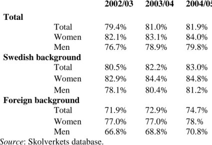 Table  D;  Percent  women  and  men  with  foreign  background  compared  with  percent  of  women  and  men  with  Swedish  background  who,  after  four  years,  leave  upper  secondary  school  with a complete diploma