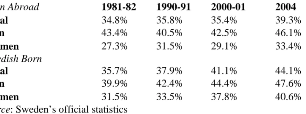 Table  R;  Percentage  of  population  that  partook  in  political  discussions.  1981- 1981-2004