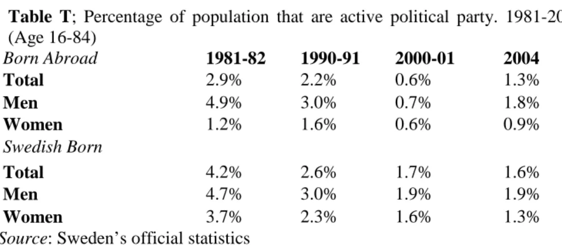 Table  T;  Percentage  of  population  that  are  active  political  party.  1981-2004