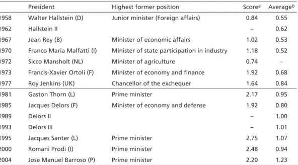 Table 2  Former positions of commission presidents