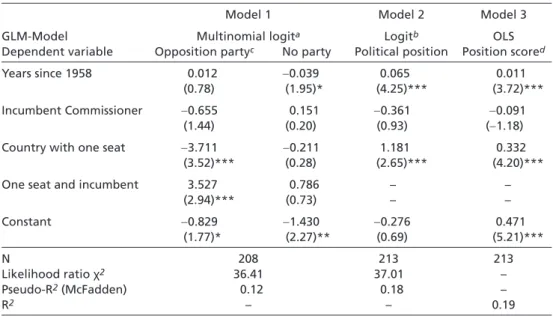 Table 3  Determinants of party affi liation and former positions of commissioners