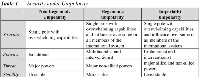 Table 1:   Security under Unipolarity 