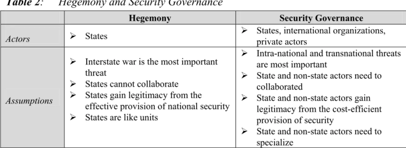 Table 2:  Hegemony and Security Governance 