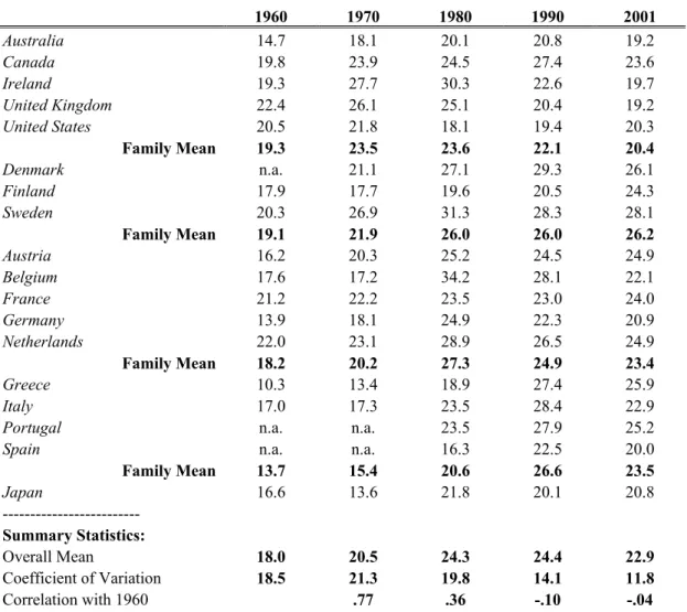 Table 3:   Post-war Expenditure on Core Functions of Government [Total Non- Non-social Expenditure as a Percentage of GDP in 18 OECD Countries,  1960-2001]  1960 1970 1980   1990 2001  Australia  Canada  Ireland  United Kingdom  United States  Family Mean 