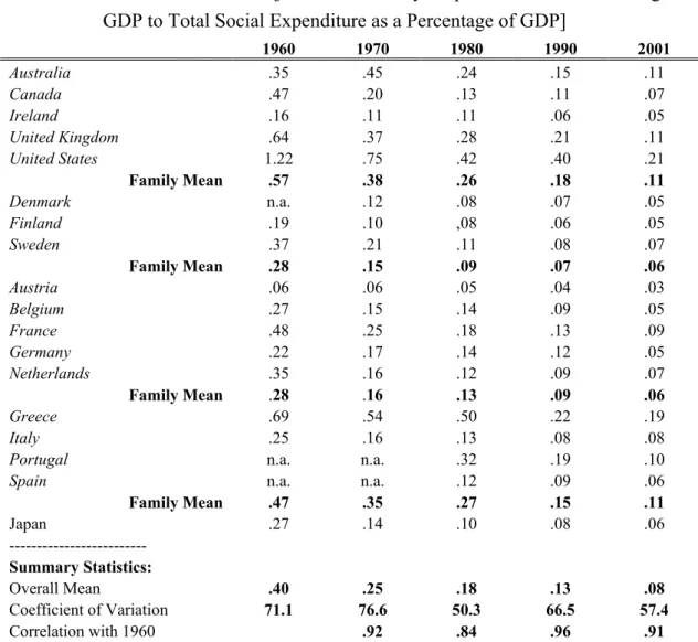 Table 4:   Guns versus Butter [Ratio of Military Expenditure as a Percentage of  GDP to Total Social Expenditure as a Percentage of GDP] 
