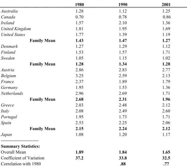 Table 6:   Welfare Transfers versus Welfare Services [Ratio of Cash to In-kind [Ser- [Ser-vice] Provision in 18 OECD Countries, 1980-2001] 
